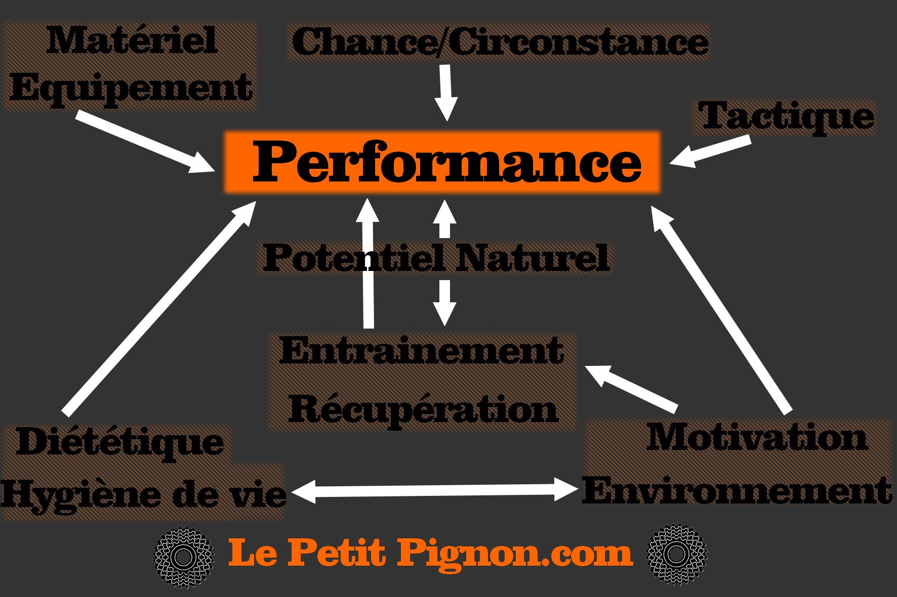 Schéma de la performance