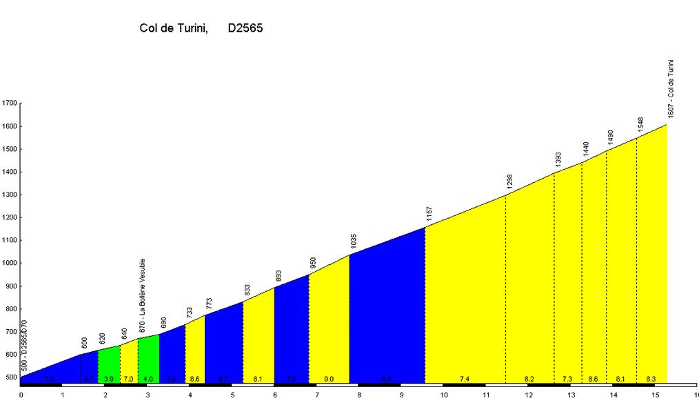 Profil Col de Turini
