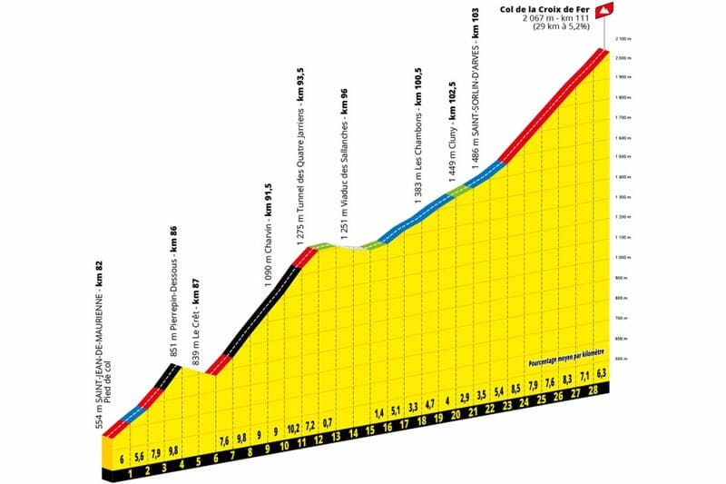 Le profil de l'ascension du col de la Croix-de-Fer sur le parcours de l'étape du tour de France cyclo 2022