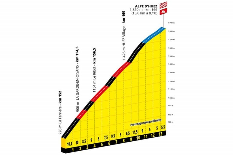 Profil de la montée de l'Alpe d'Huez, rampe finale de l'étape du tour de France cyclo 2022 ©ASO