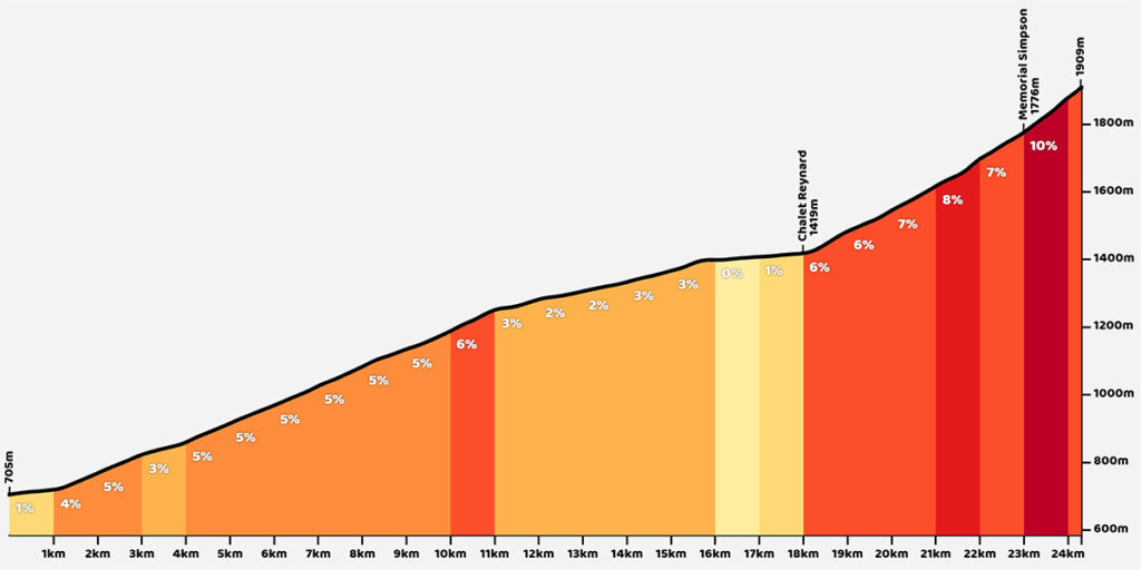 Profil de pente Mont Ventoux vélo par Sault 