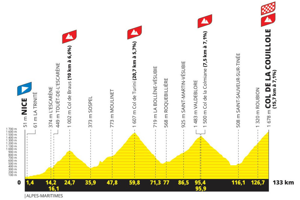Étape du Tour 2024 Cyclo Analyse du parcours Le Petit Pignon