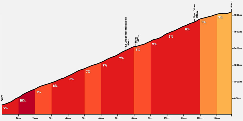 Profil de la montée Alpe d'Huez en vélo