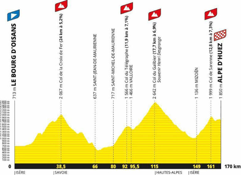 Étape du Tour cyclo 2026 parcours