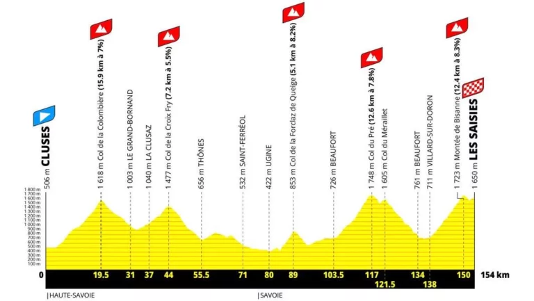 Profil de l'Étape du Tour cyclo 2027